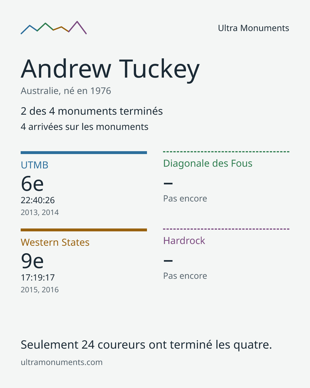 Carte des résultats de Andrew Tuckey