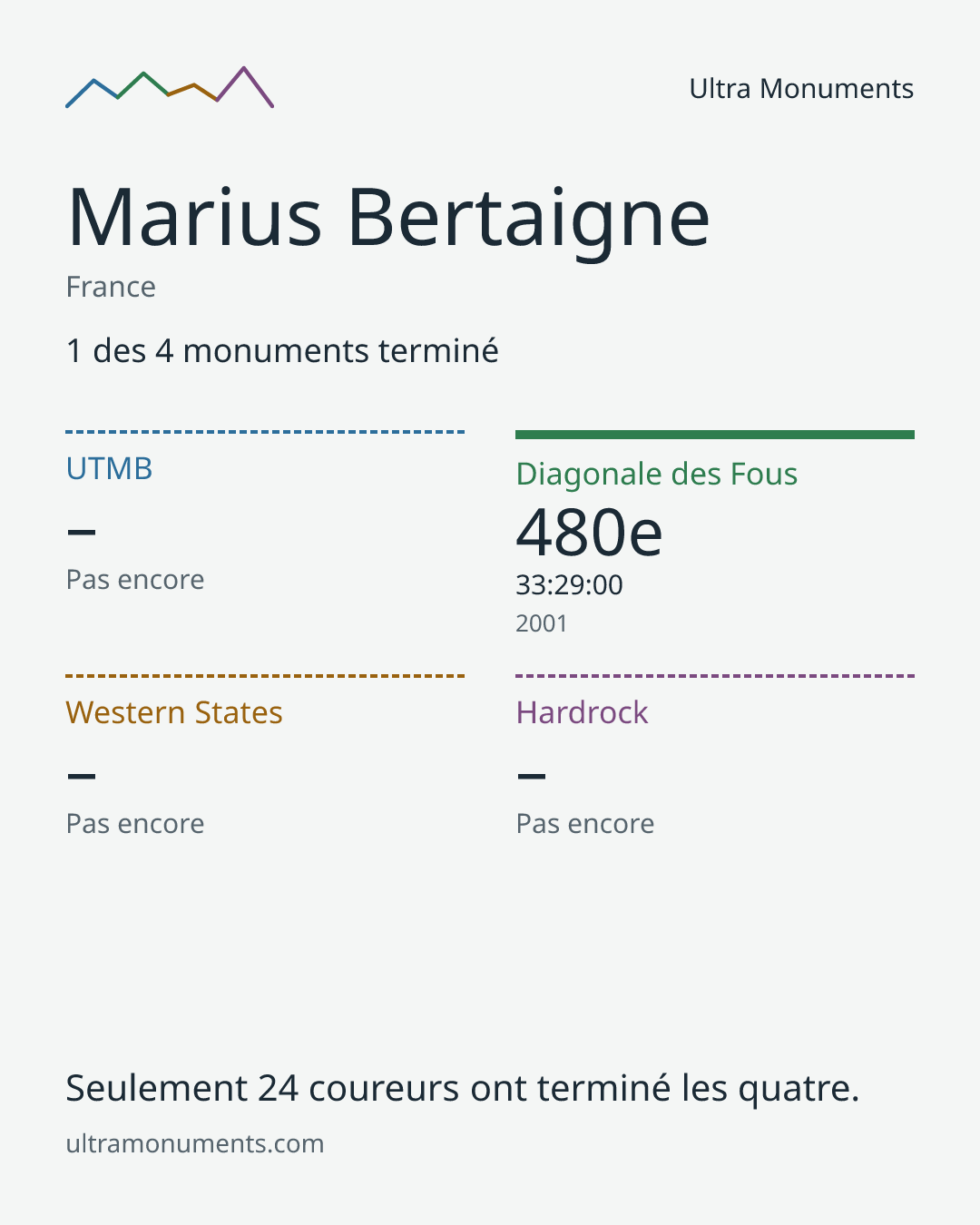 Carte des résultats de Marius Bertaigne