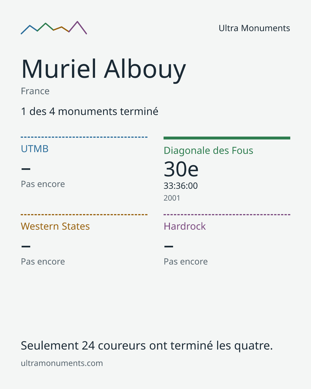 Carte des résultats de Muriel Albouy