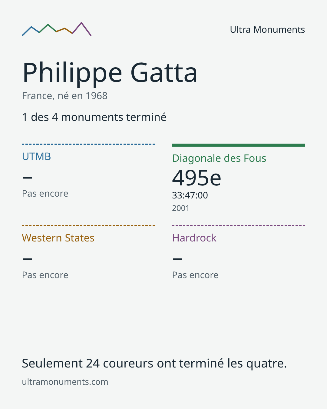 Carte des résultats de Philippe Gatta