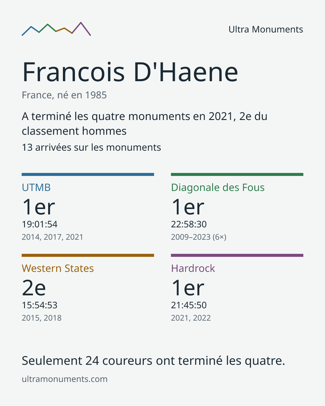 Carte des résultats de Francois D'Haene
