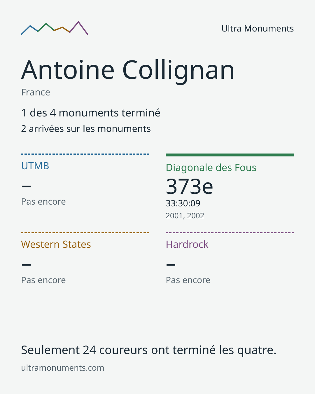 Carte des résultats de Antoine Collignan