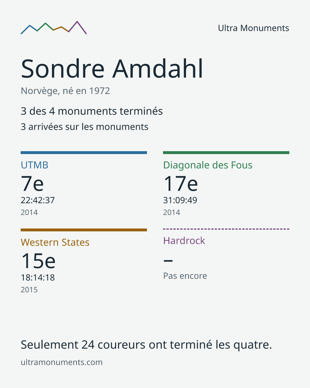 Carte des résultats de Sondre Amdahl