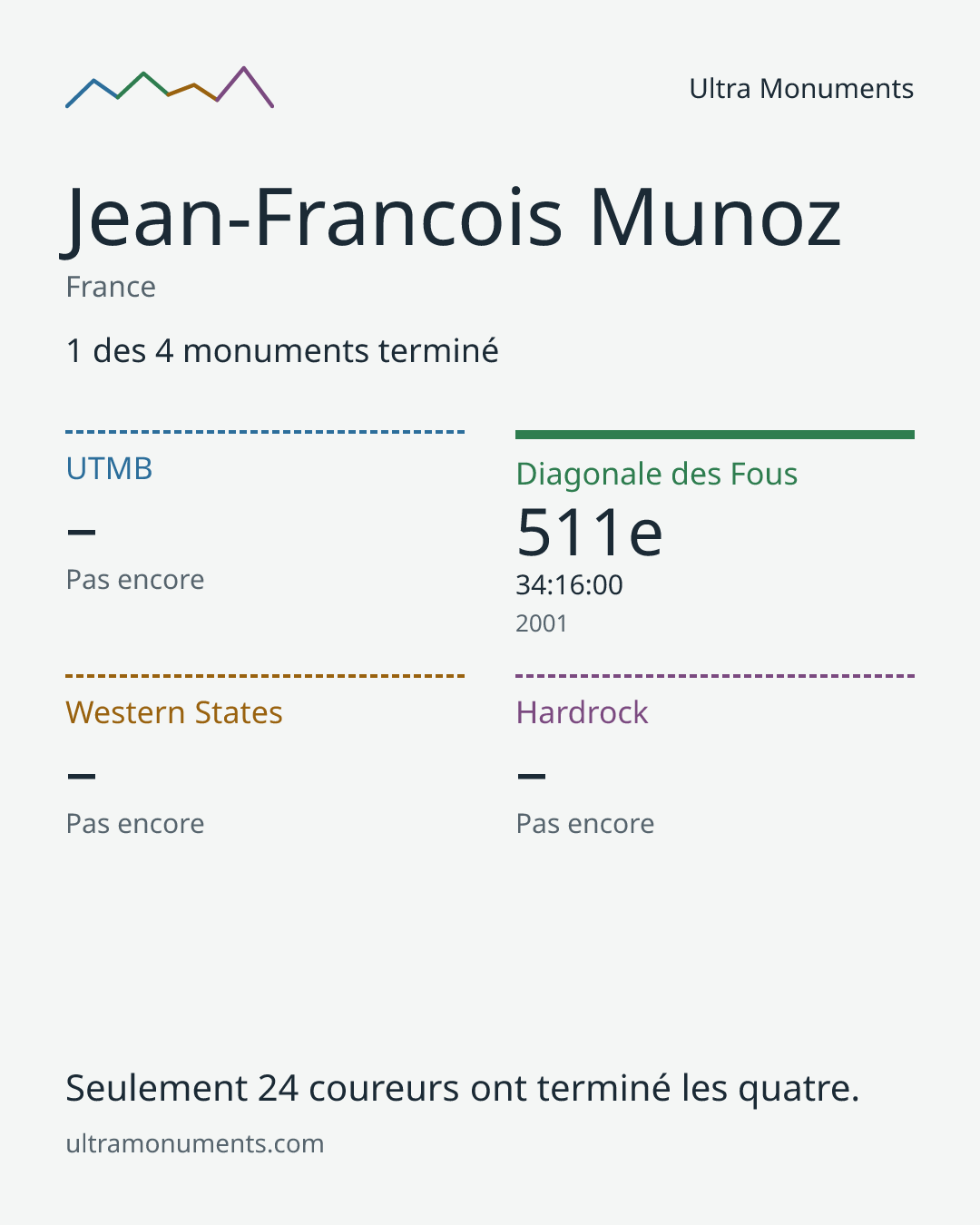 Carte des résultats de Jean-Francois Munoz
