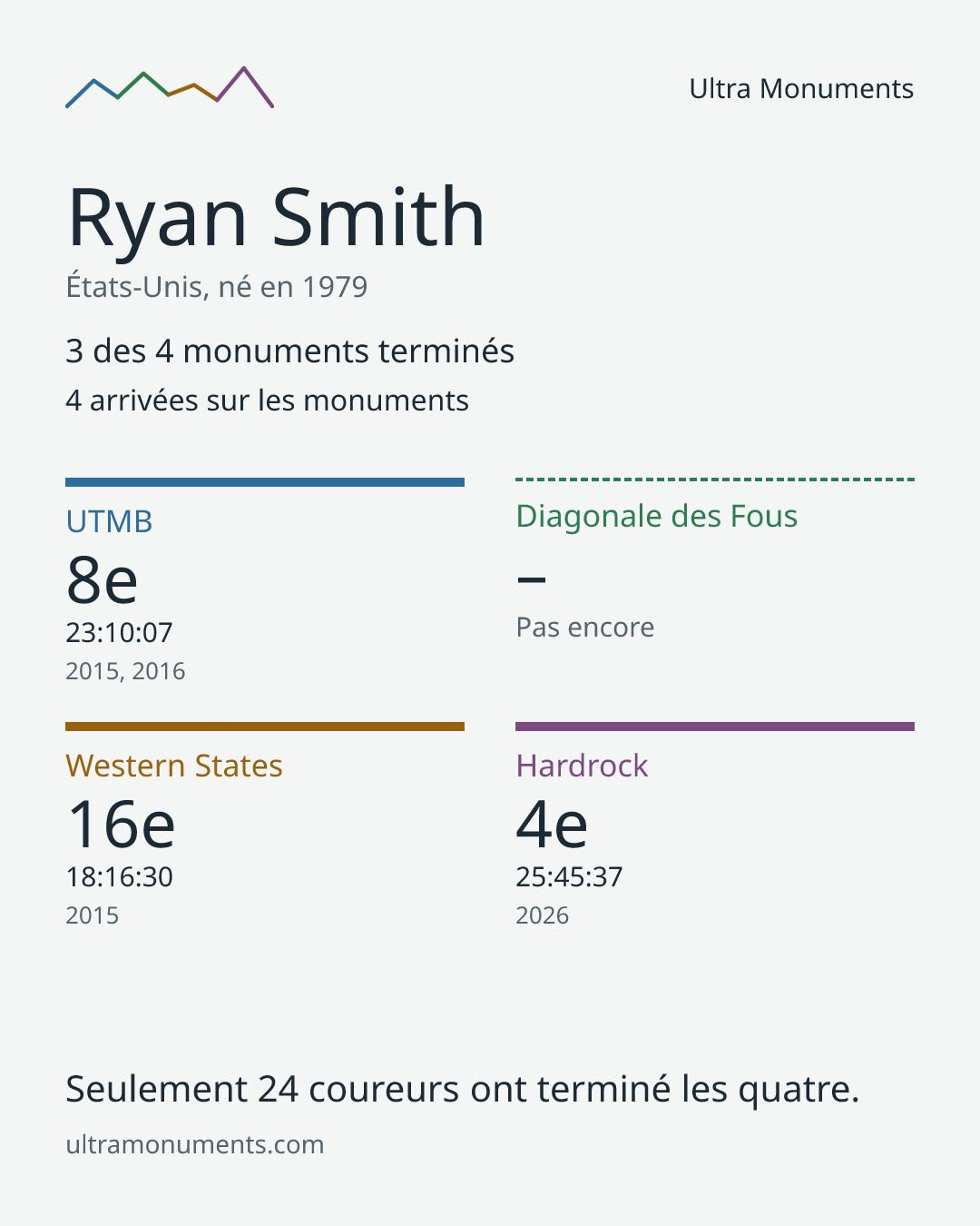 Carte des résultats de Ryan Smith