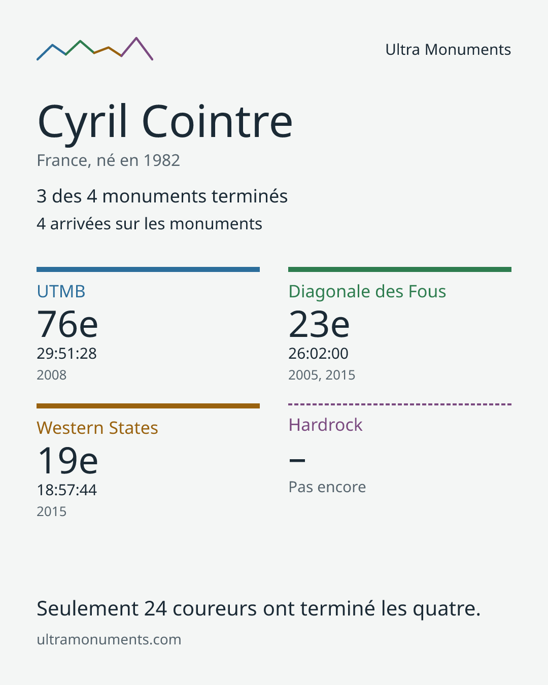 Carte des résultats de Cyril Cointre