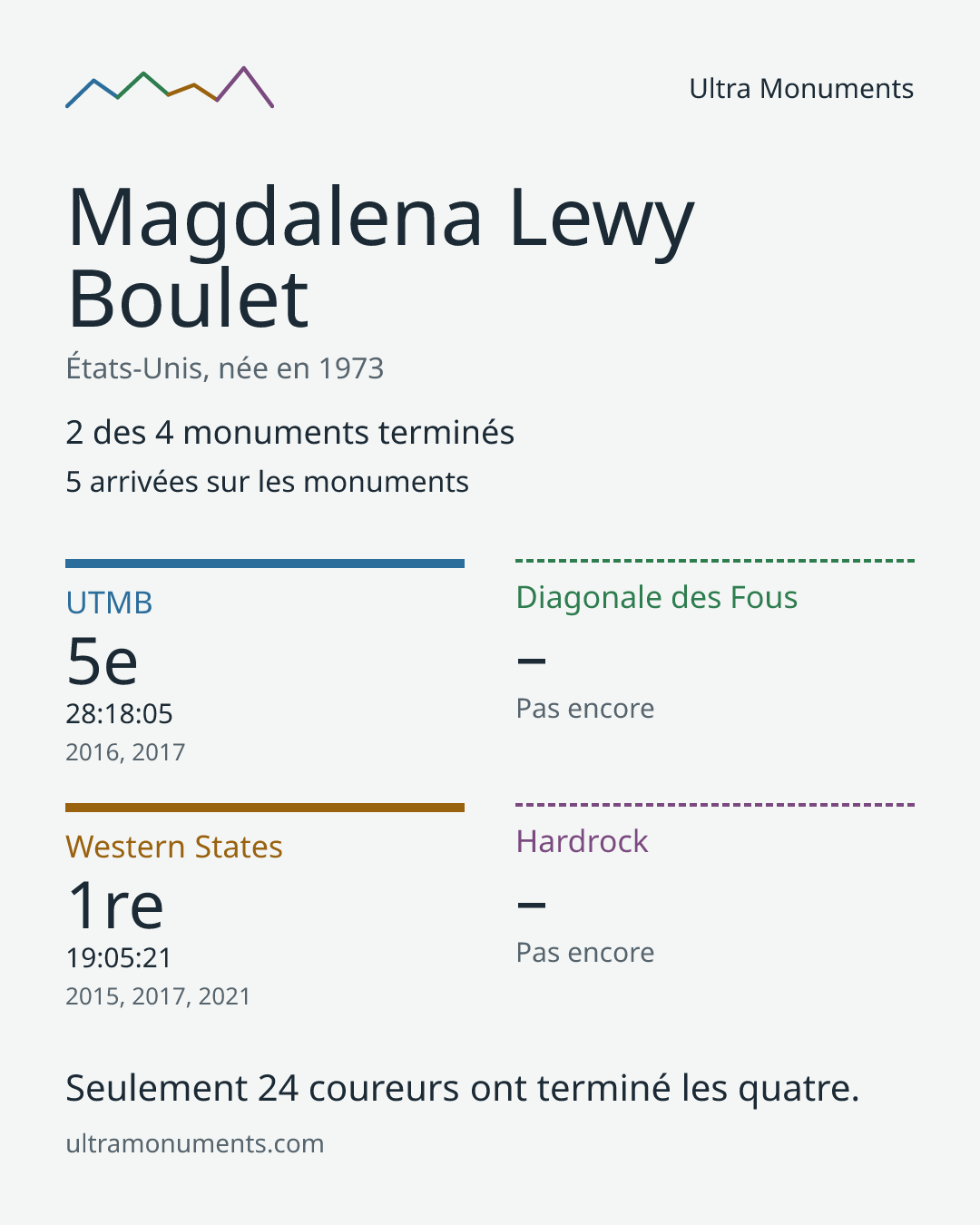 Carte des résultats de Magdalena Lewy Boulet