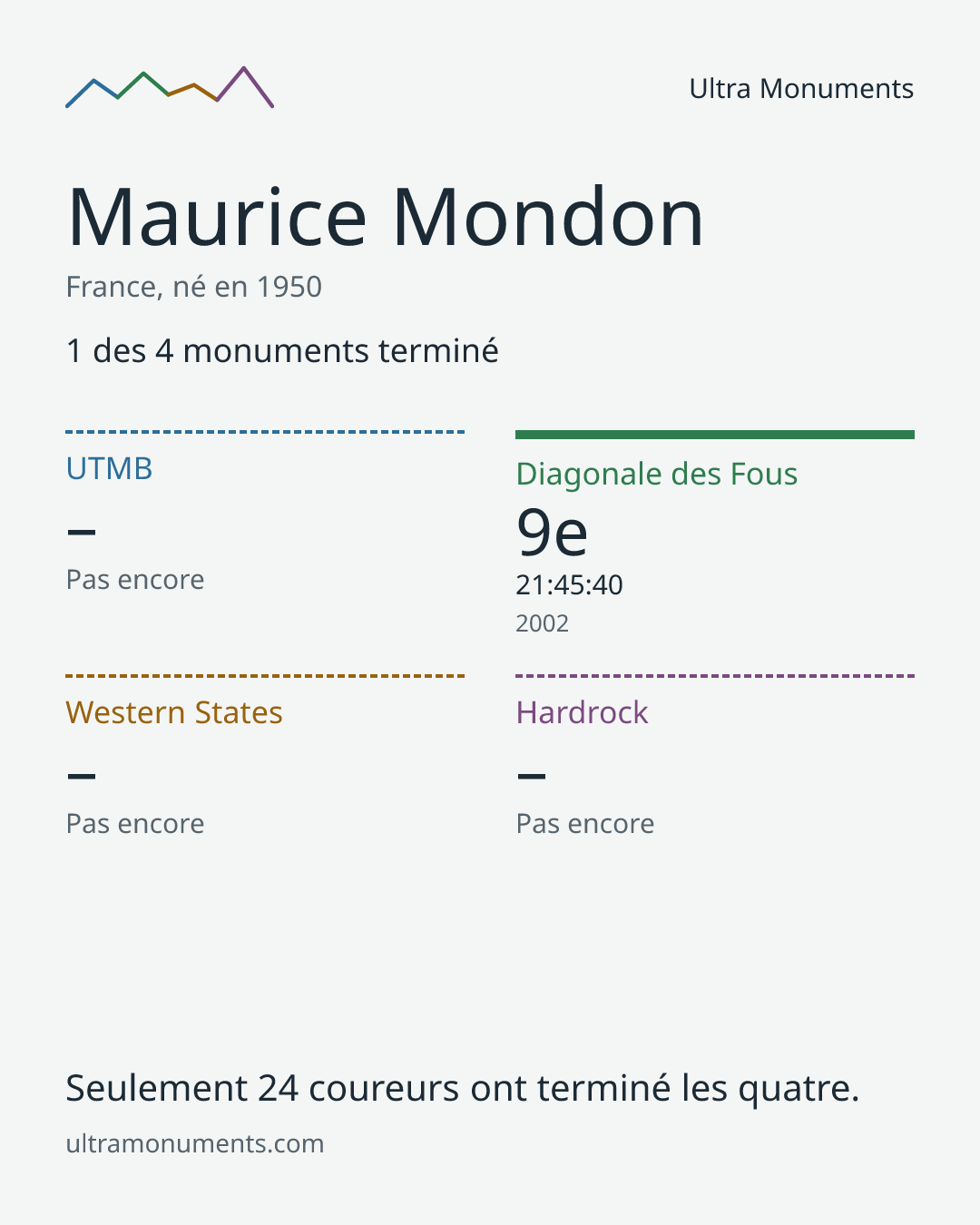 Carte des résultats de Maurice Mondon