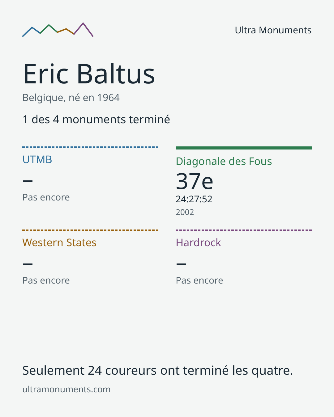 Carte des résultats de Eric Baltus