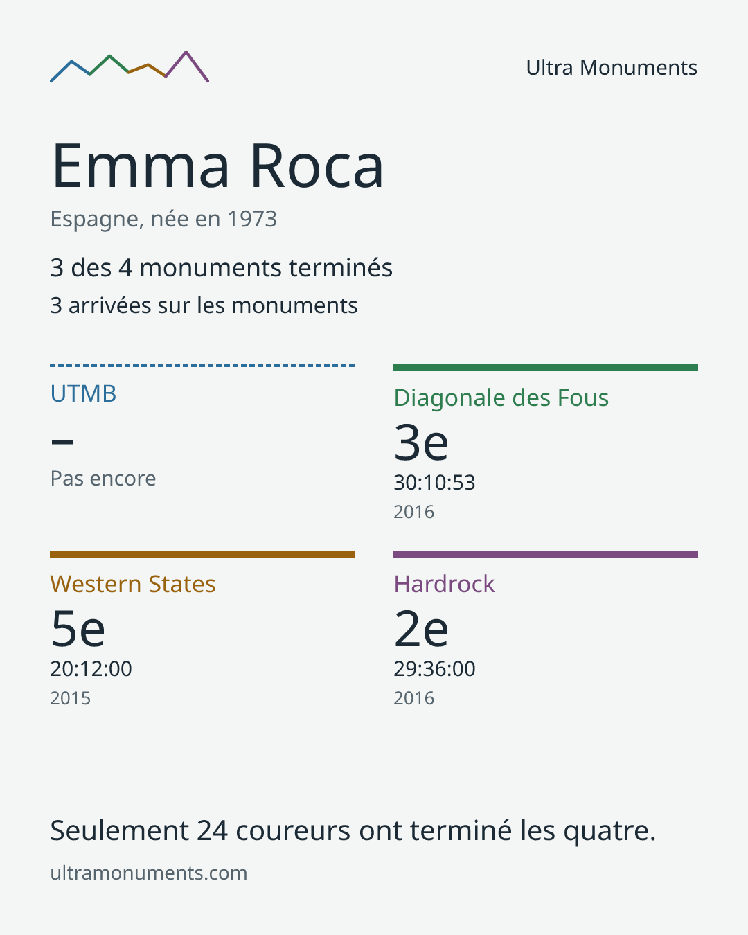 Carte des résultats de Emma Roca