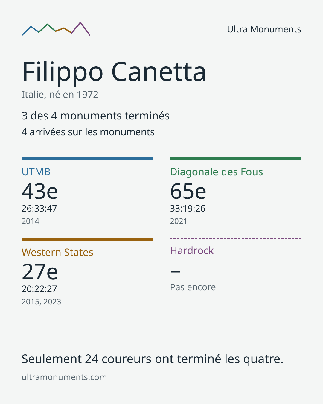 Carte des résultats de Filippo Canetta