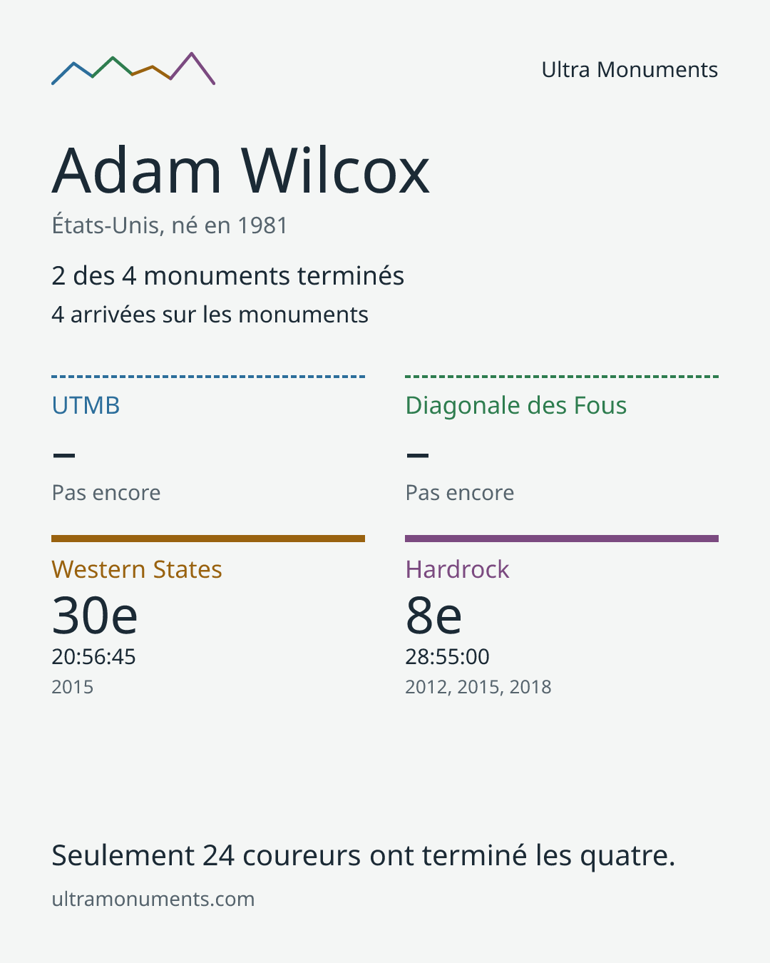 Carte des résultats de Adam Wilcox