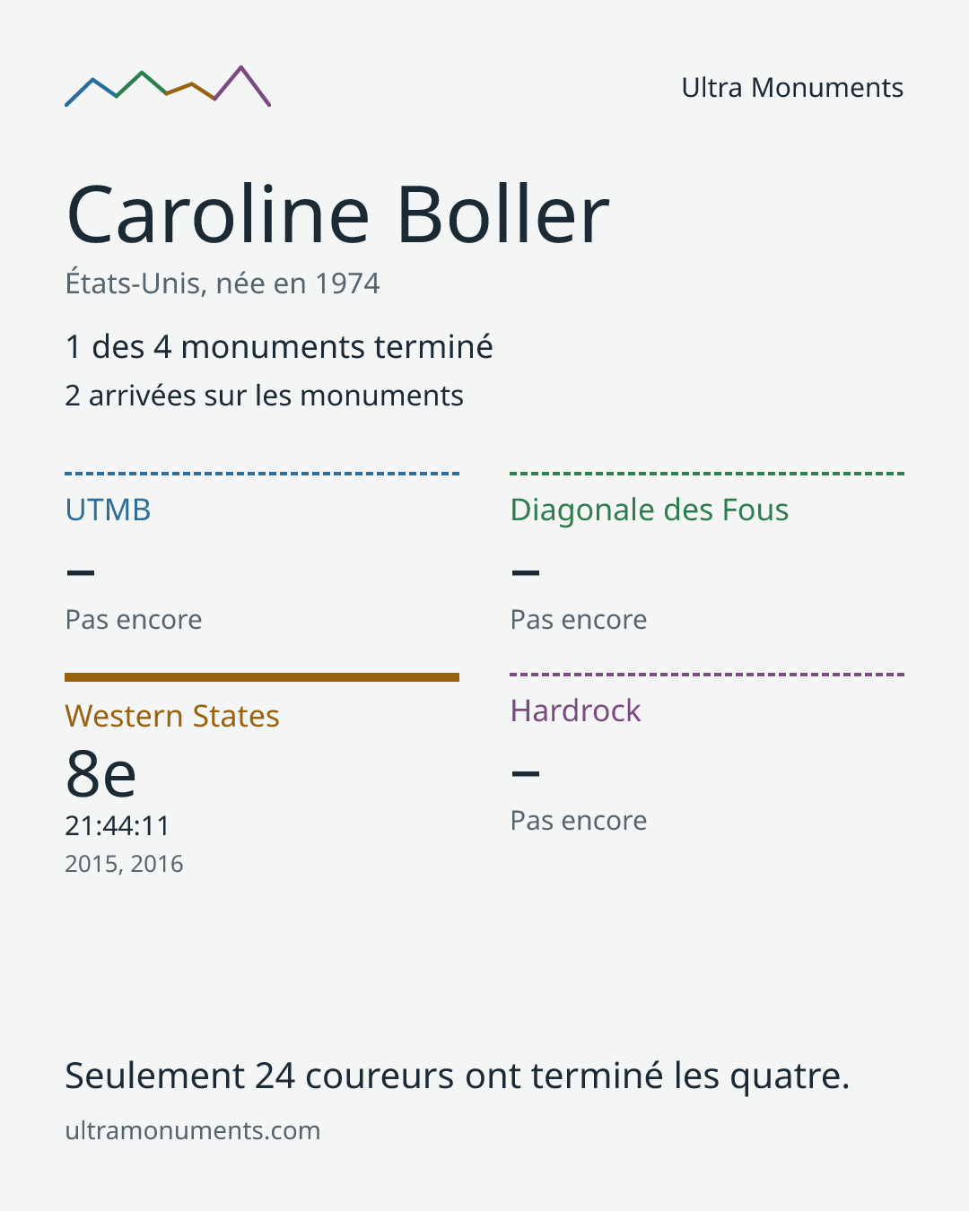Carte des résultats de Caroline Boller
