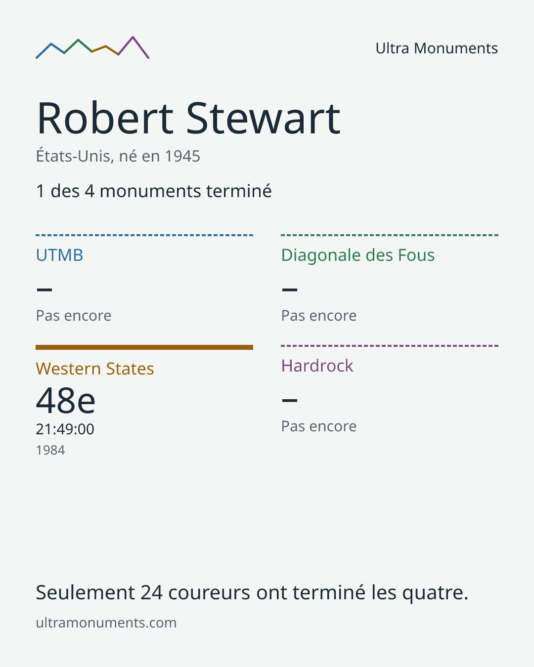 Carte des résultats de Robert Stewart