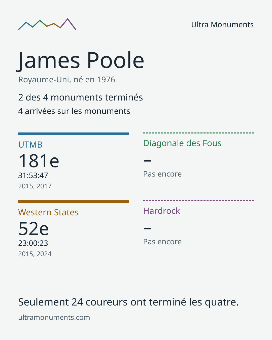 Carte des résultats de James Poole
