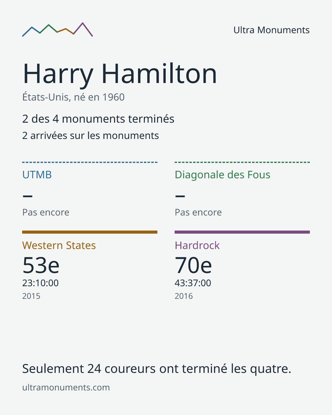 Carte des résultats de Harry Hamilton