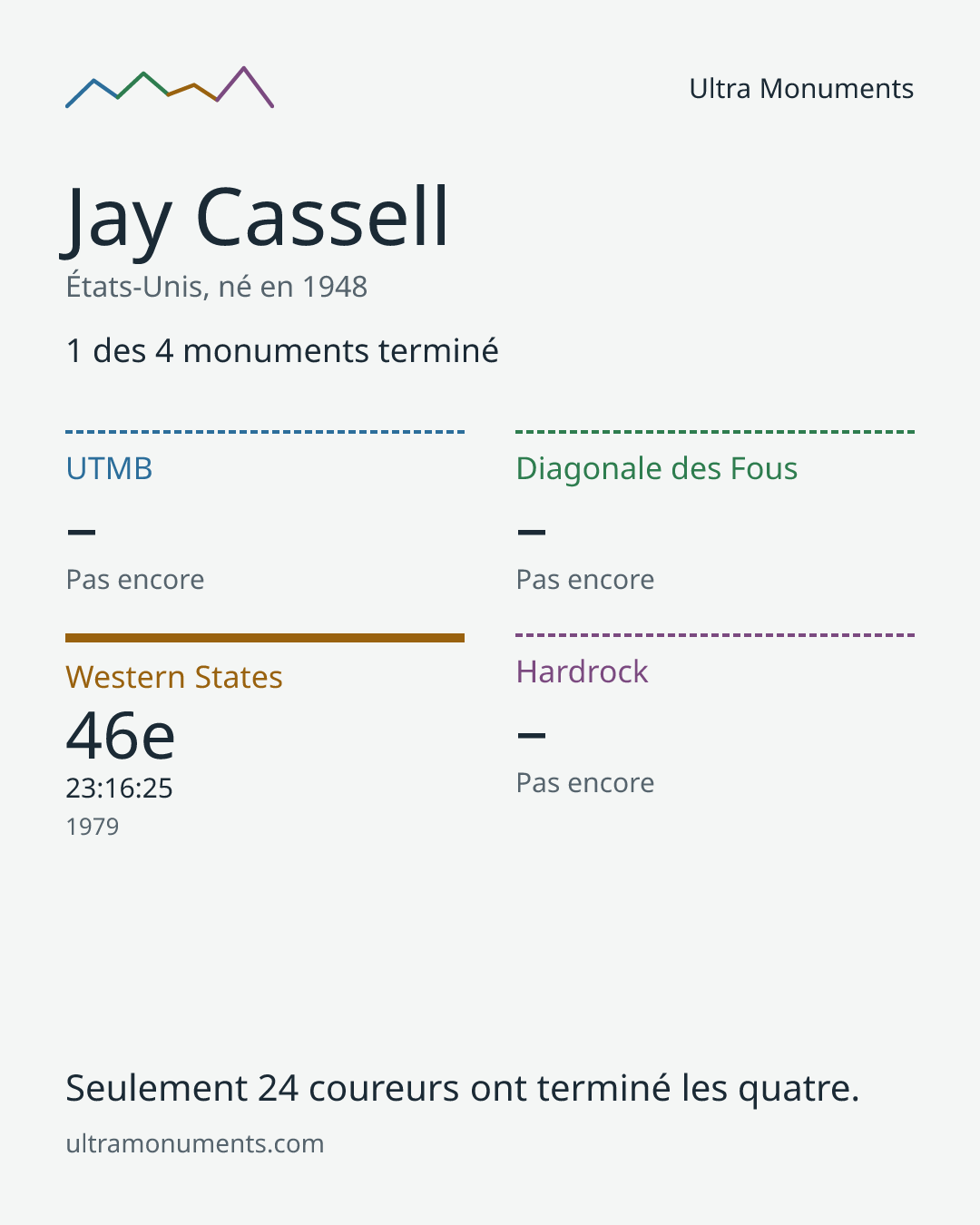Carte des résultats de Jay Cassell