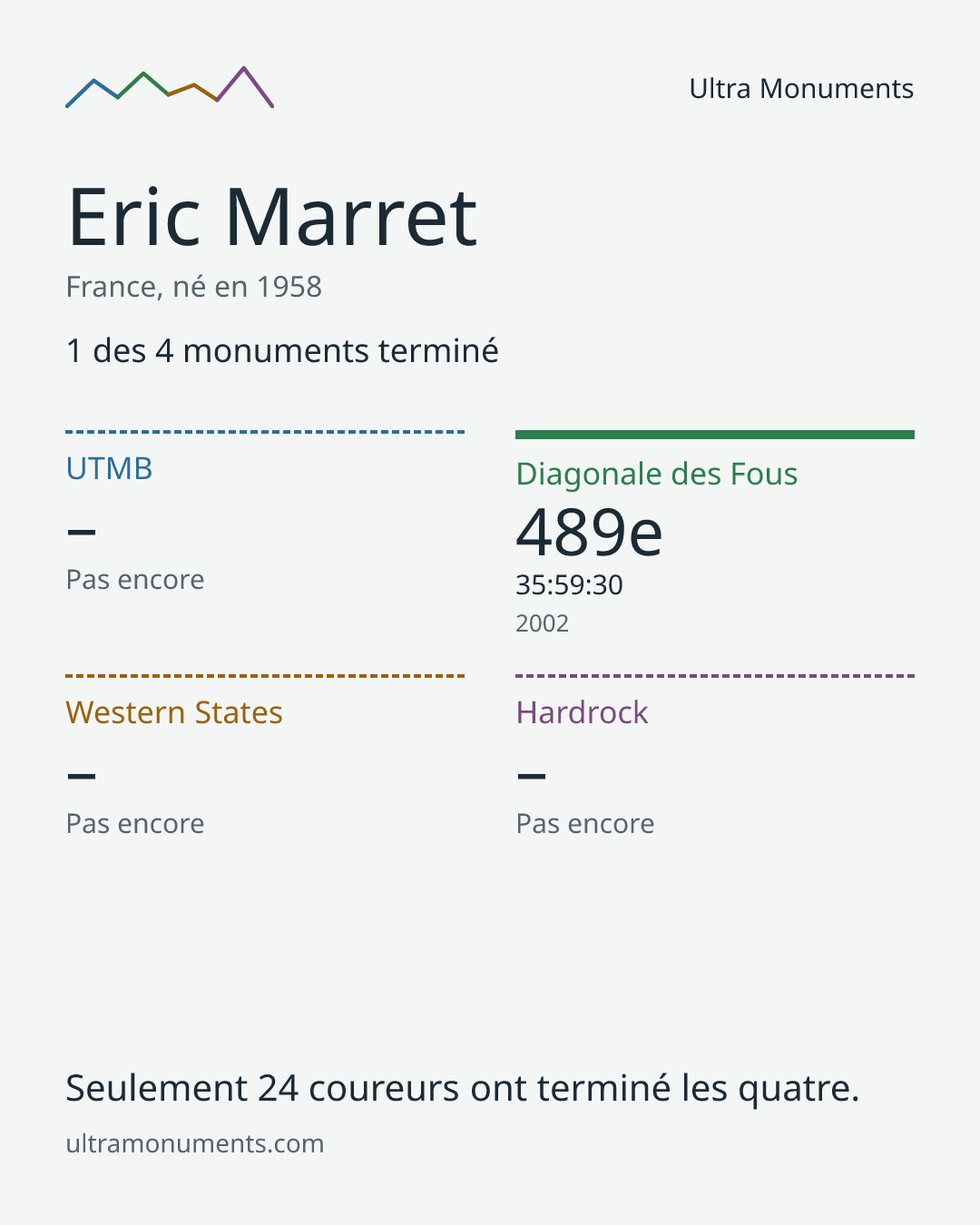 Carte des résultats de Eric Marret
