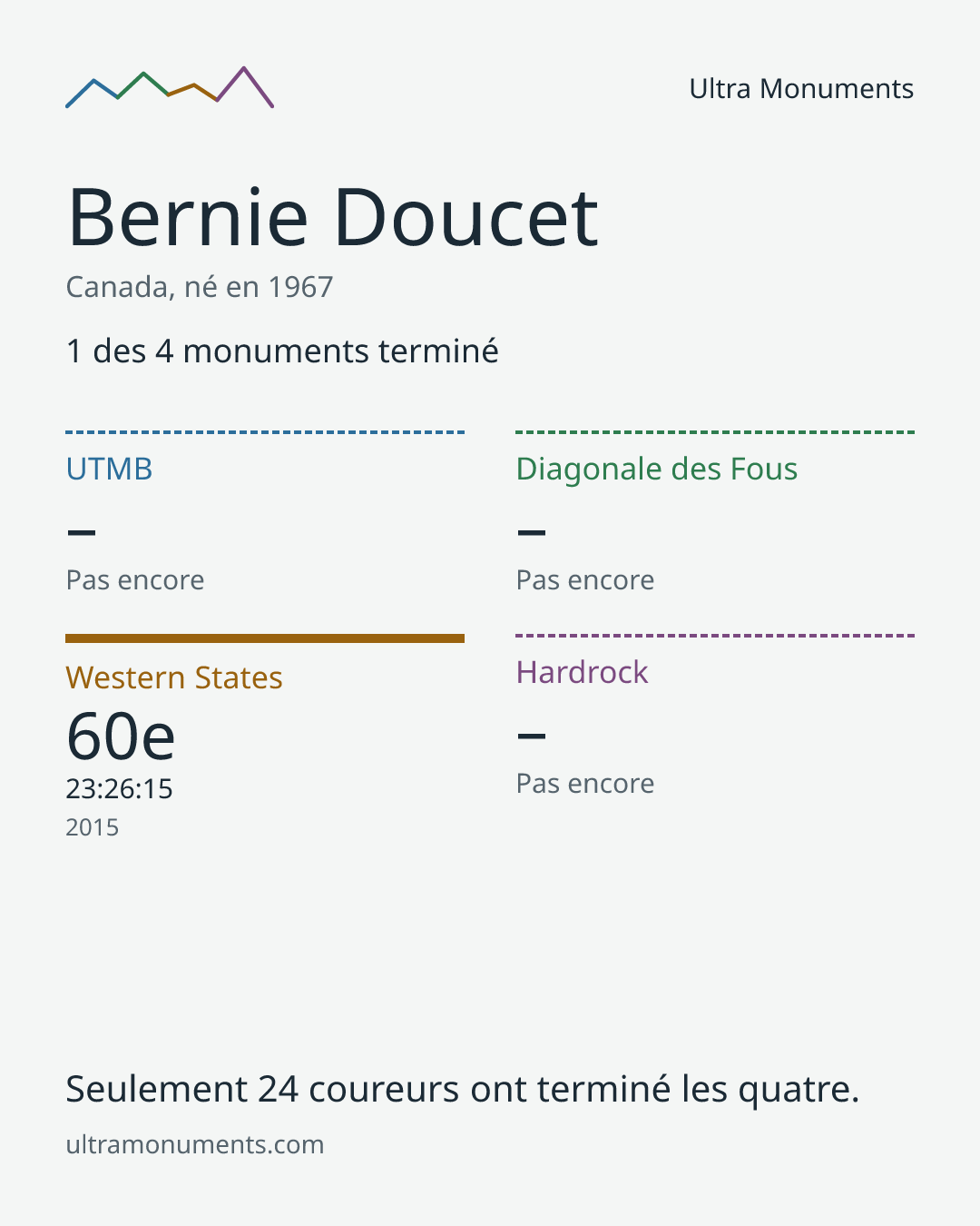 Carte des résultats de Bernie Doucet