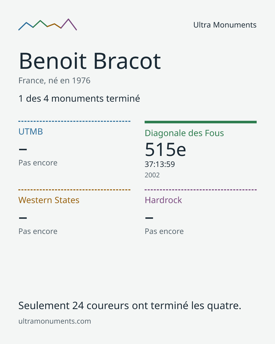 Carte des résultats de Benoit Bracot