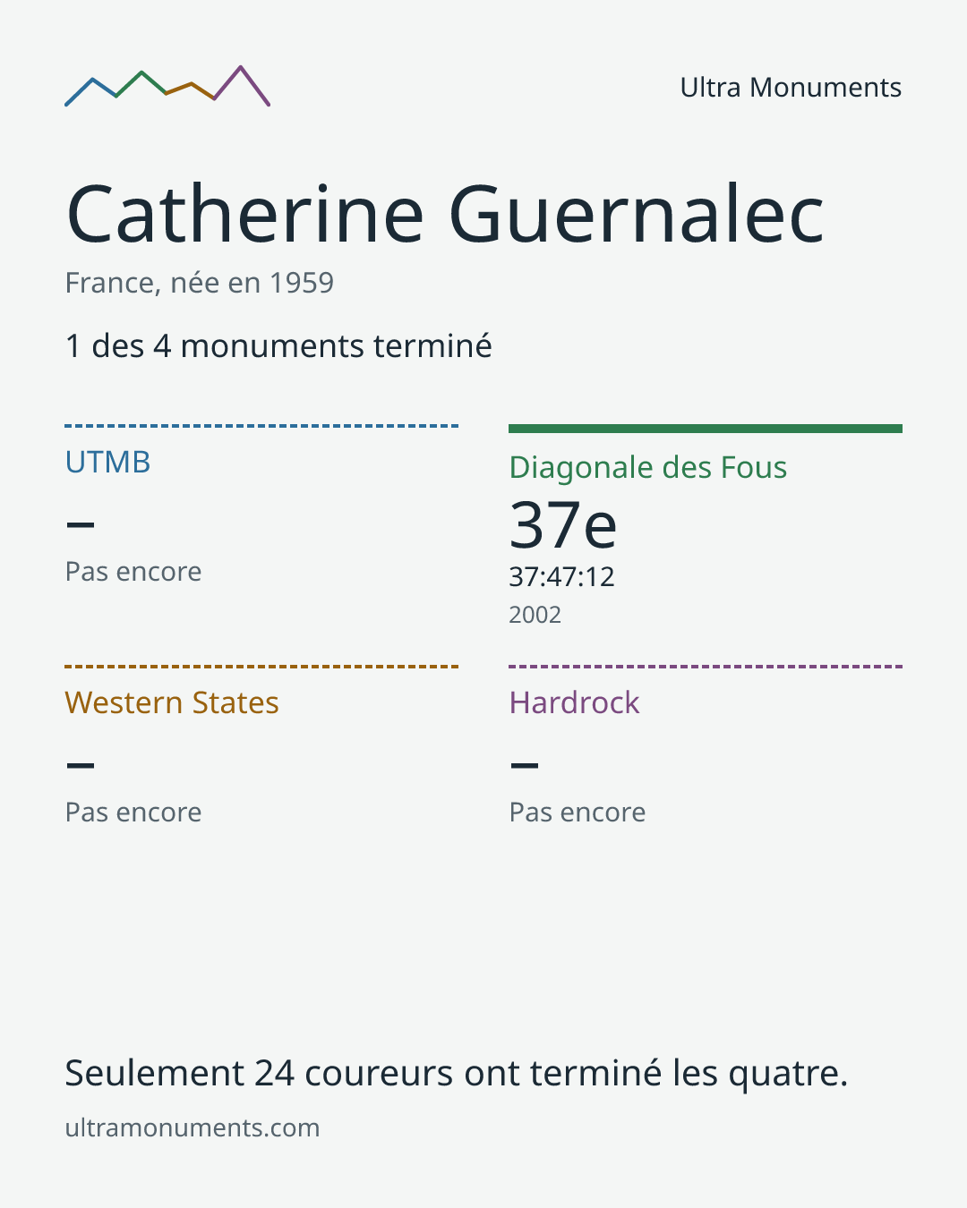 Carte des résultats de Catherine Guernalec