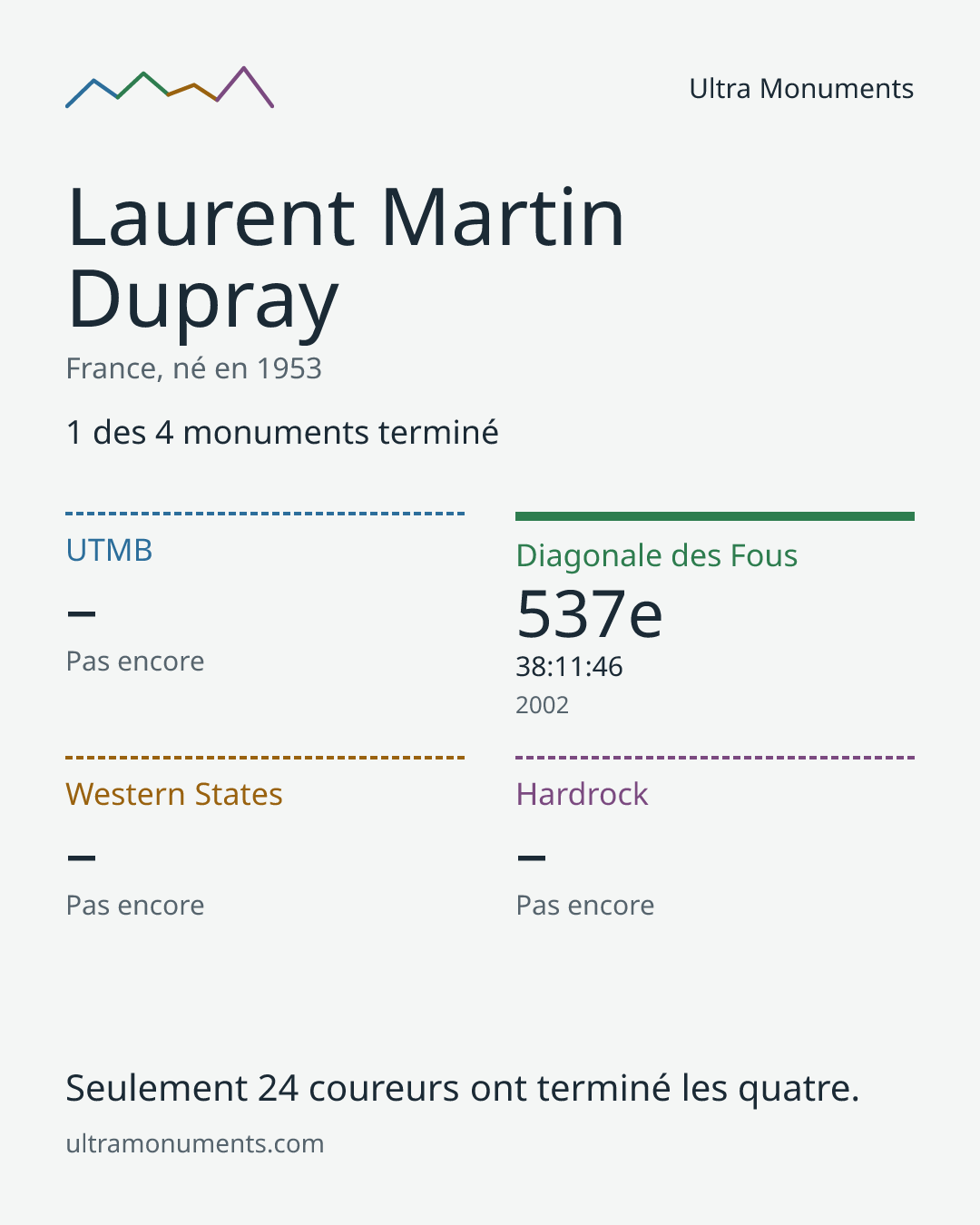 Carte des résultats de Laurent Martin Dupray