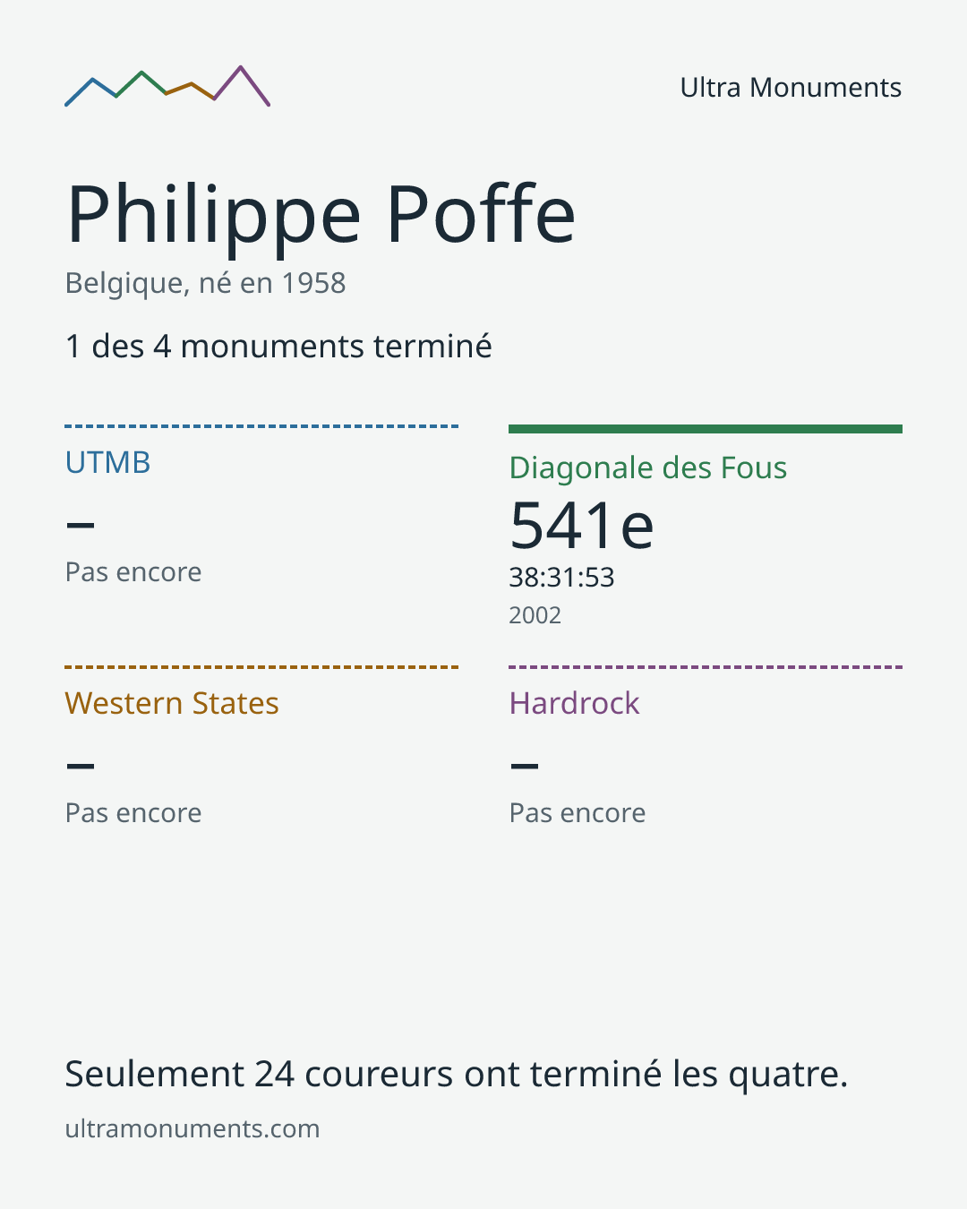 Carte des résultats de Philippe Poffe