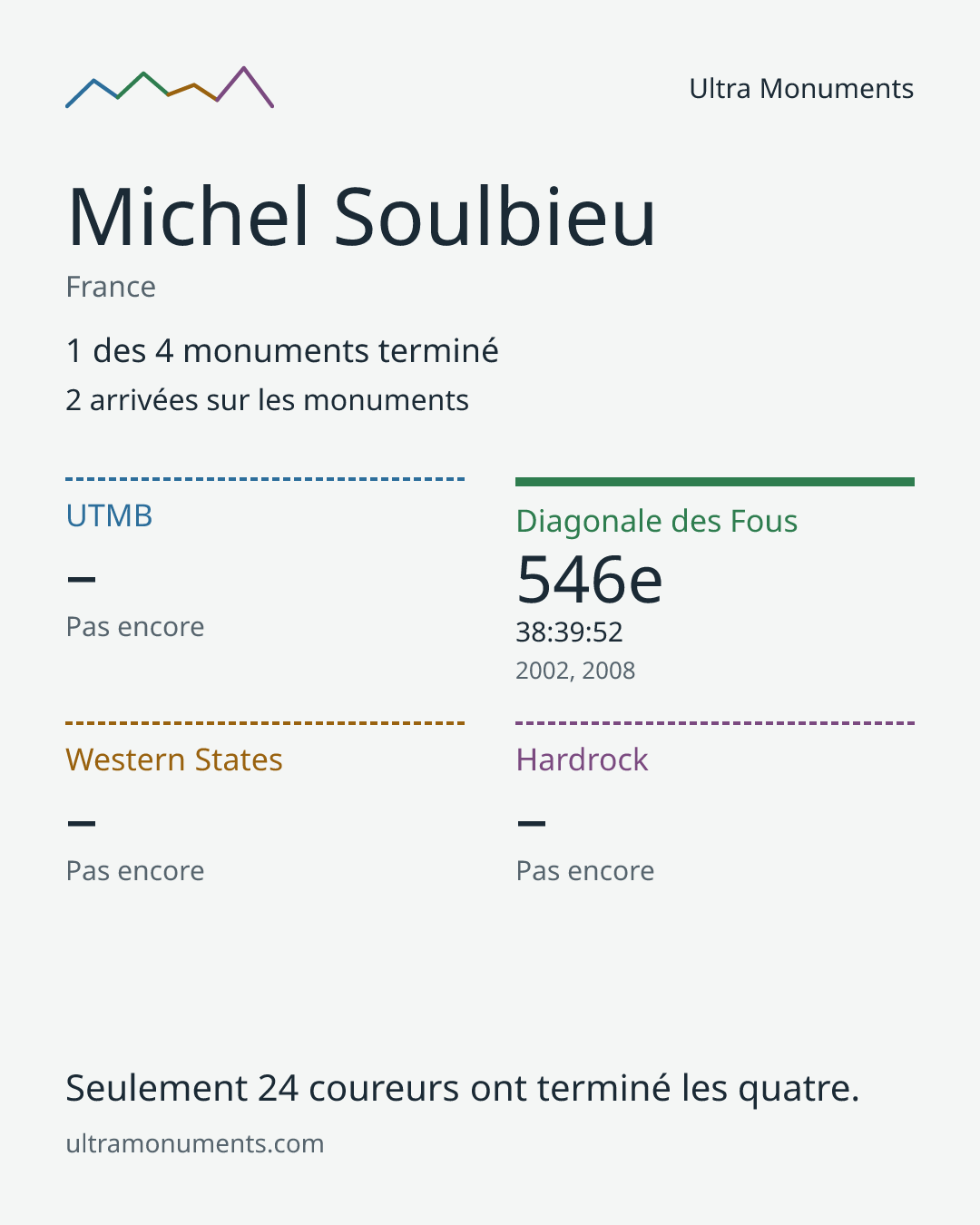 Carte des résultats de Michel Soulbieu