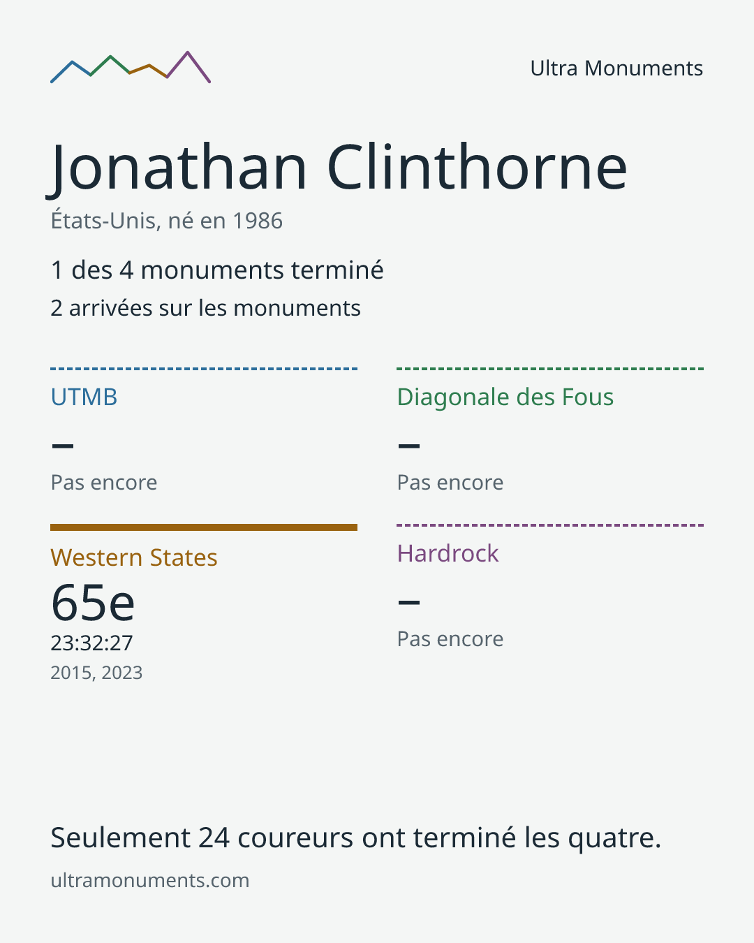Carte des résultats de Jonathan Clinthorne