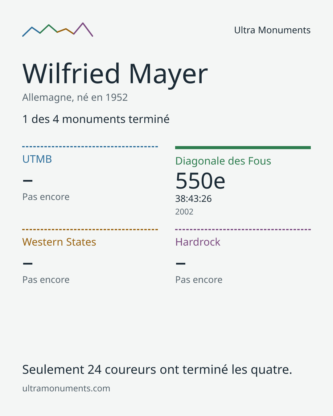 Carte des résultats de Wilfried Mayer