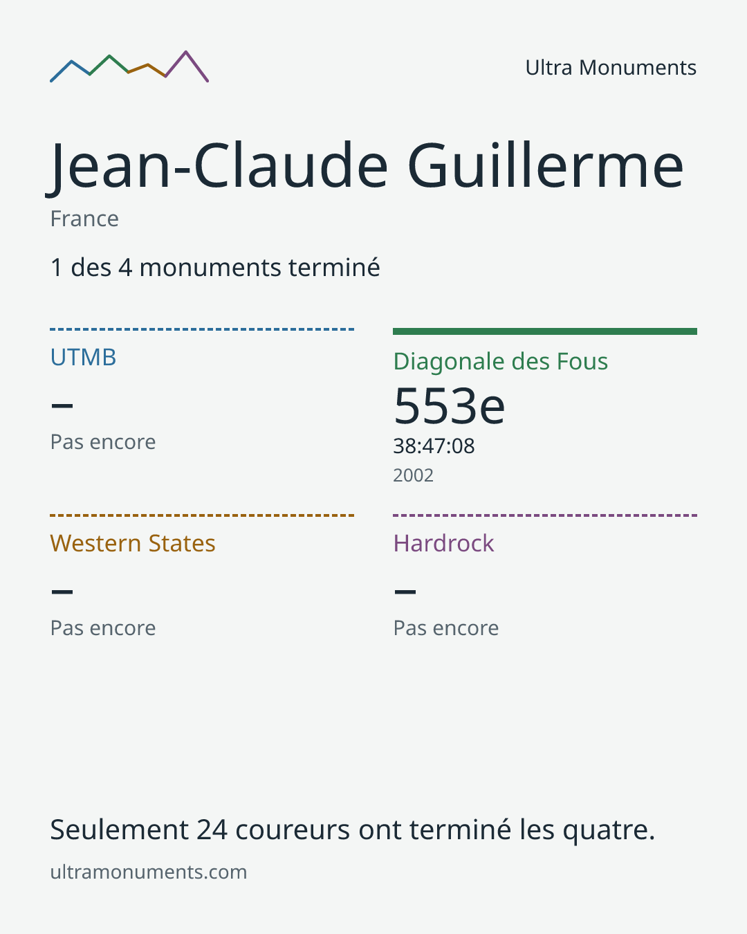 Carte des résultats de Jean-Claude Guillerme