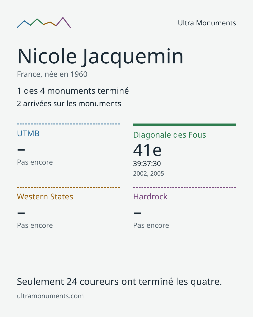Carte des résultats de Nicole Jacquemin
