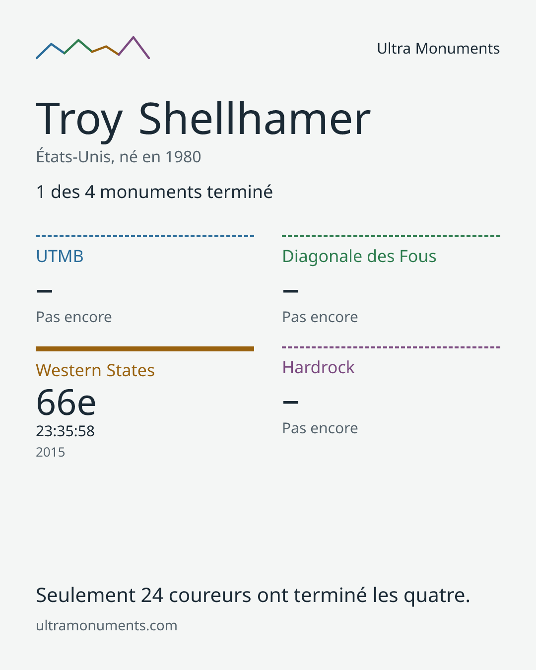Carte des résultats de Troy Shellhamer