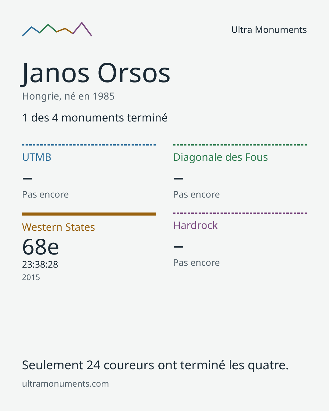 Carte des résultats de Janos Orsos