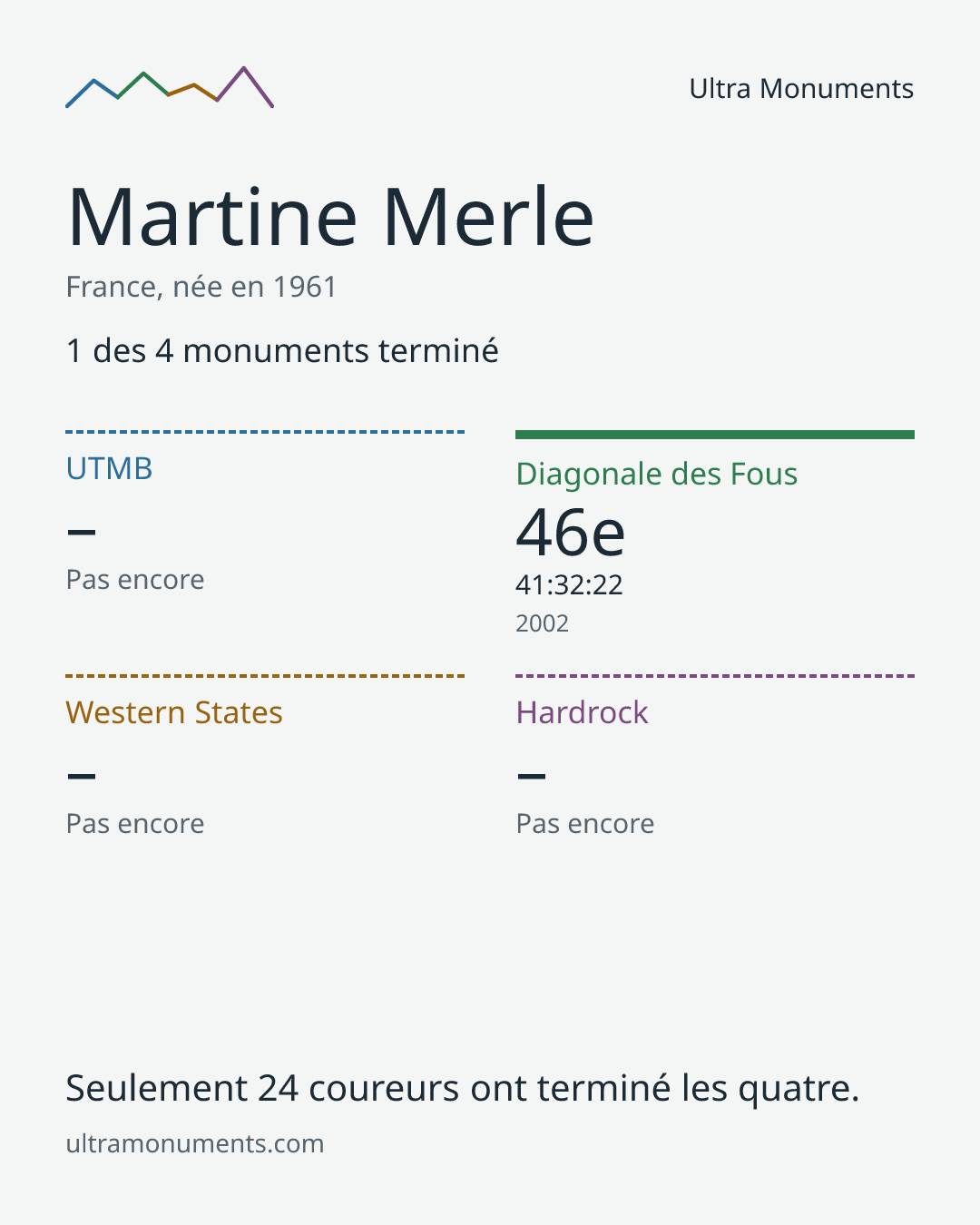 Carte des résultats de Martine Merle