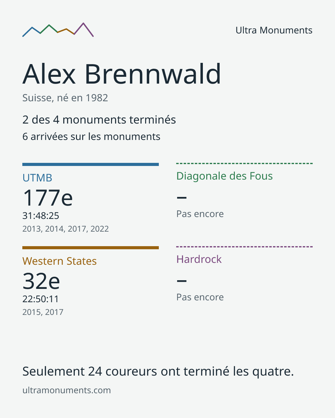 Carte des résultats de Alex Brennwald