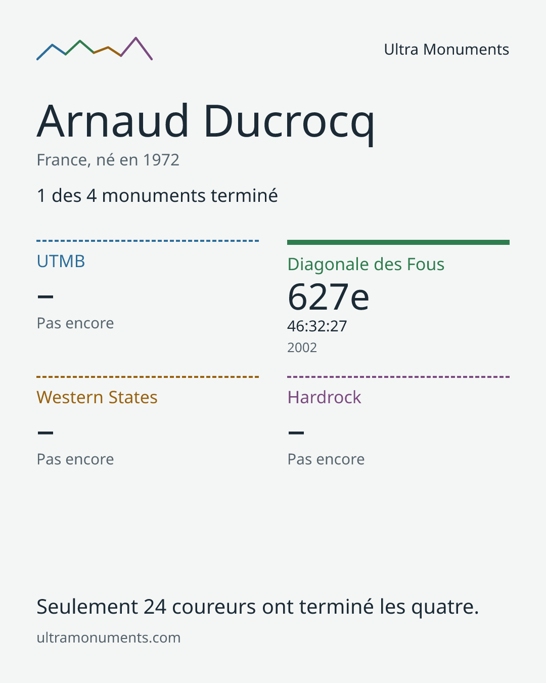 Carte des résultats de Arnaud Ducrocq
