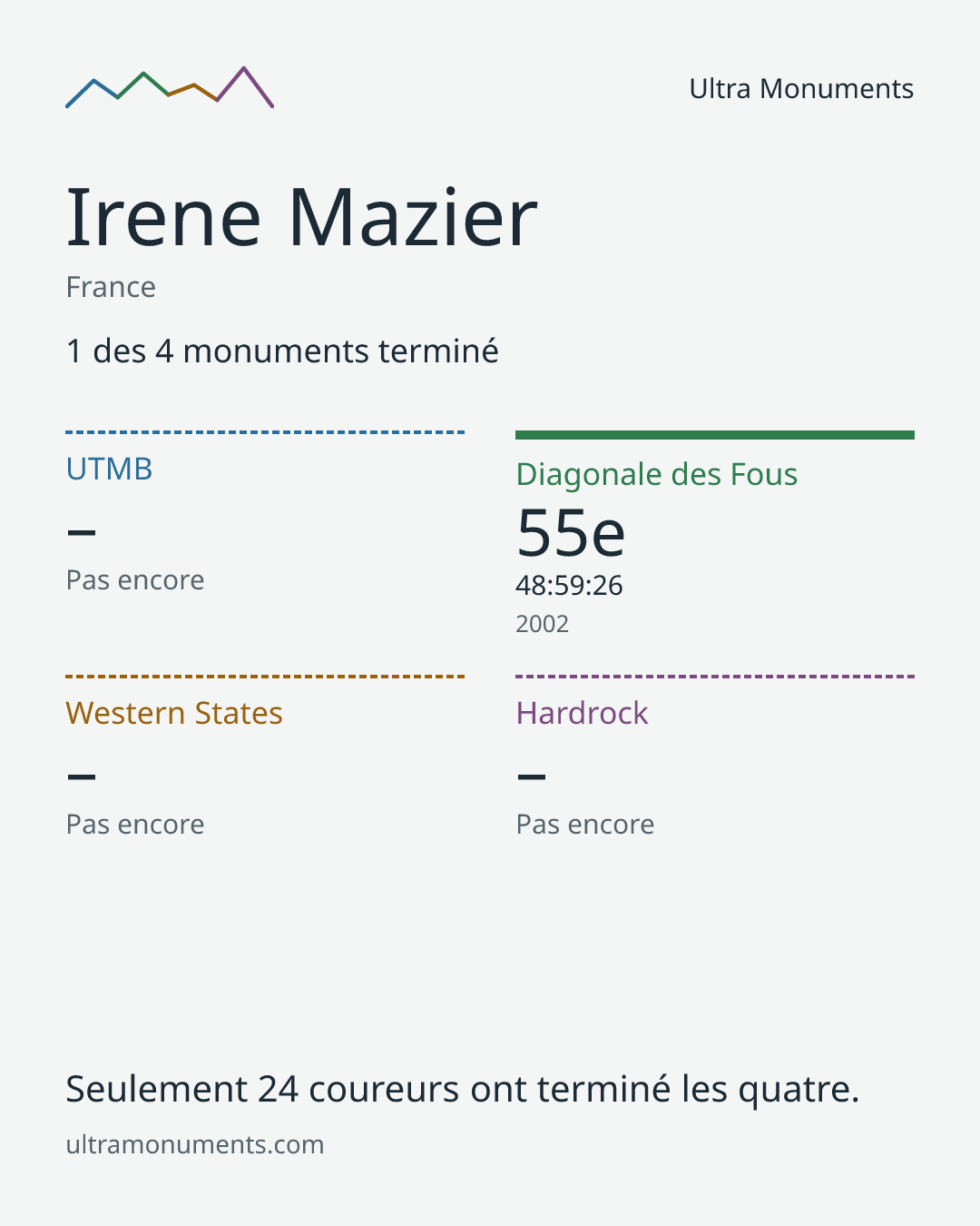 Carte des résultats de Irene Mazier