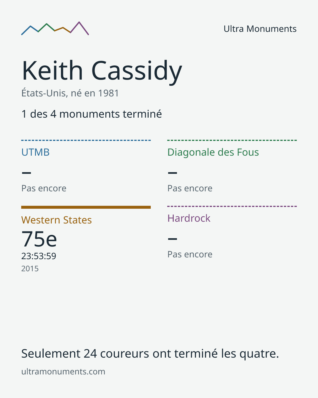 Carte des résultats de Keith Cassidy