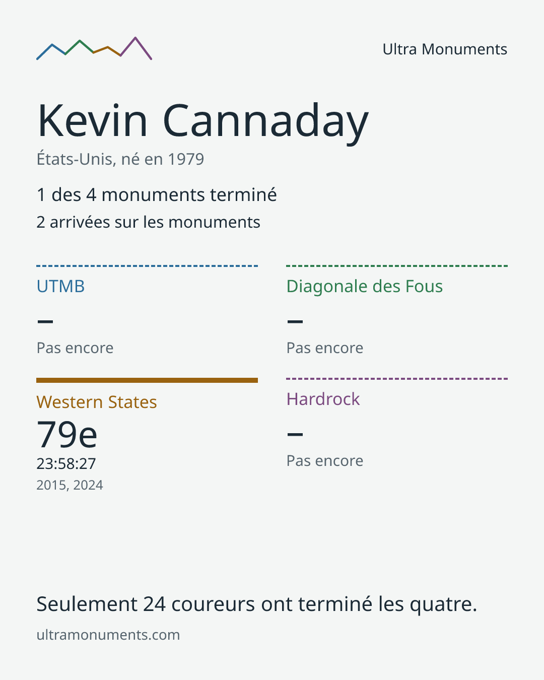 Carte des résultats de Kevin Cannaday