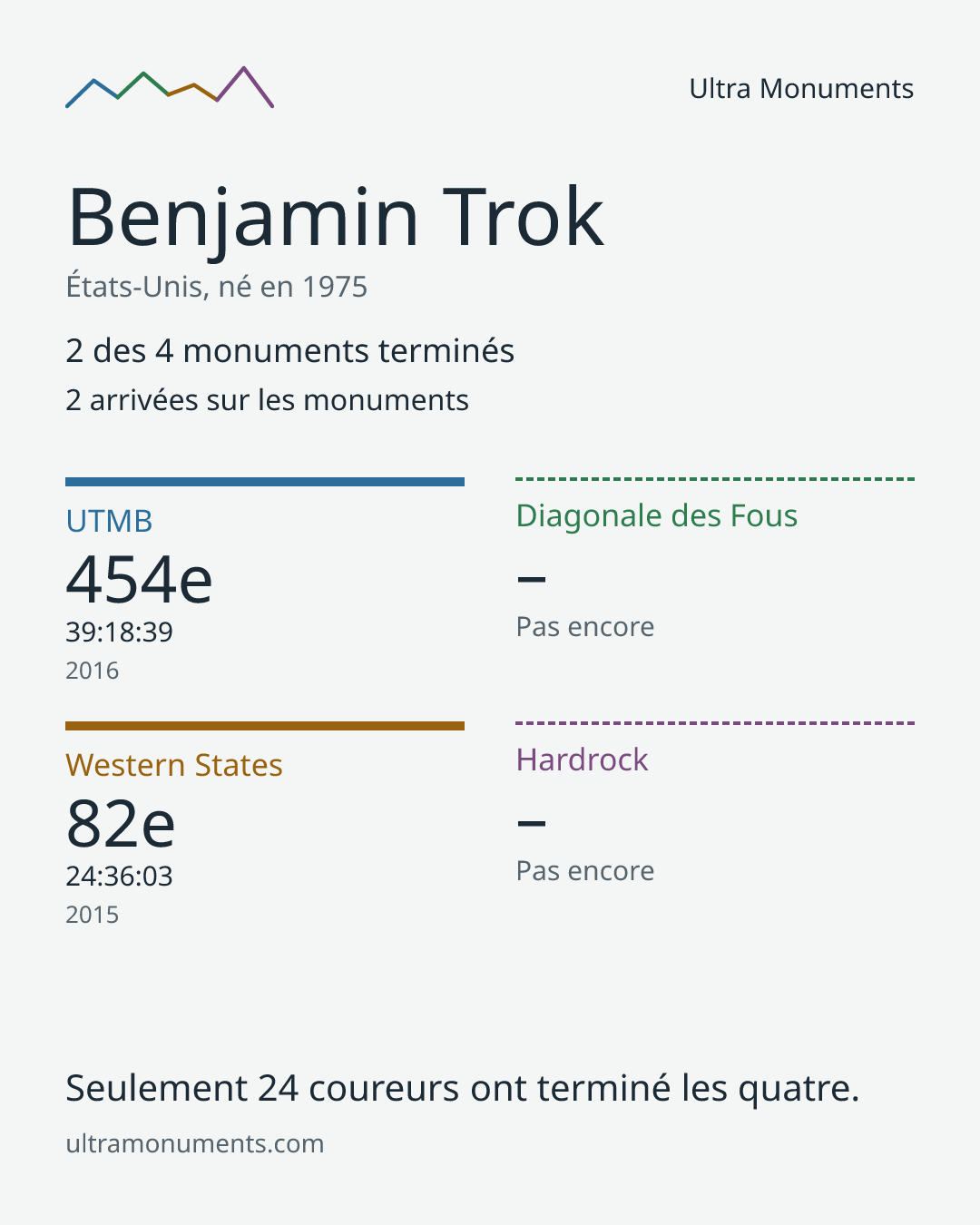 Carte des résultats de Benjamin Trok