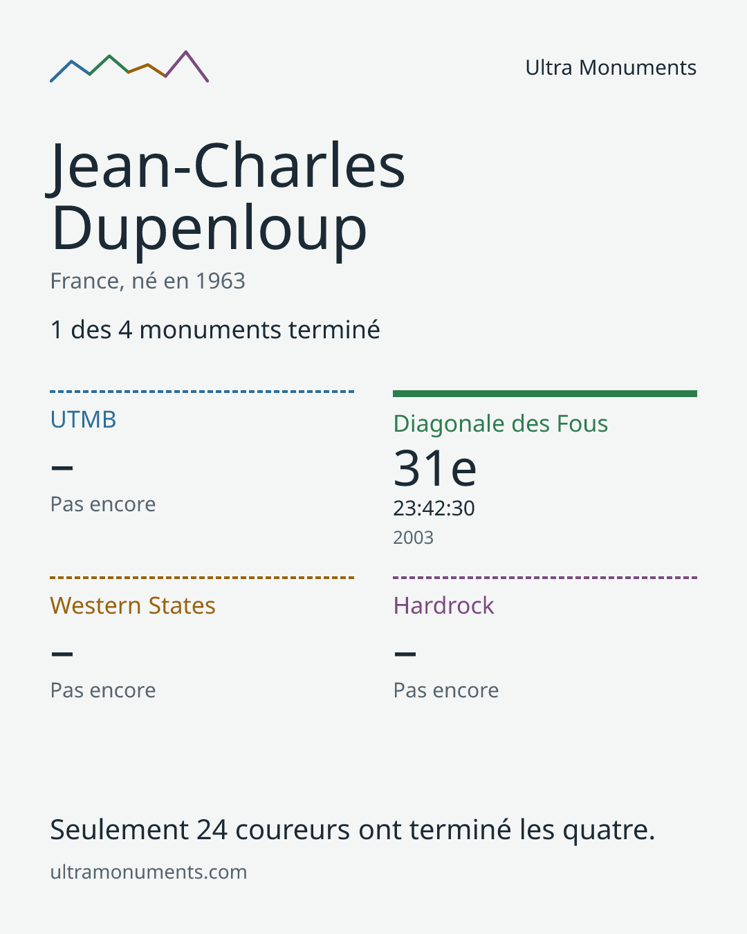 Carte des résultats de Jean-Charles Dupenloup