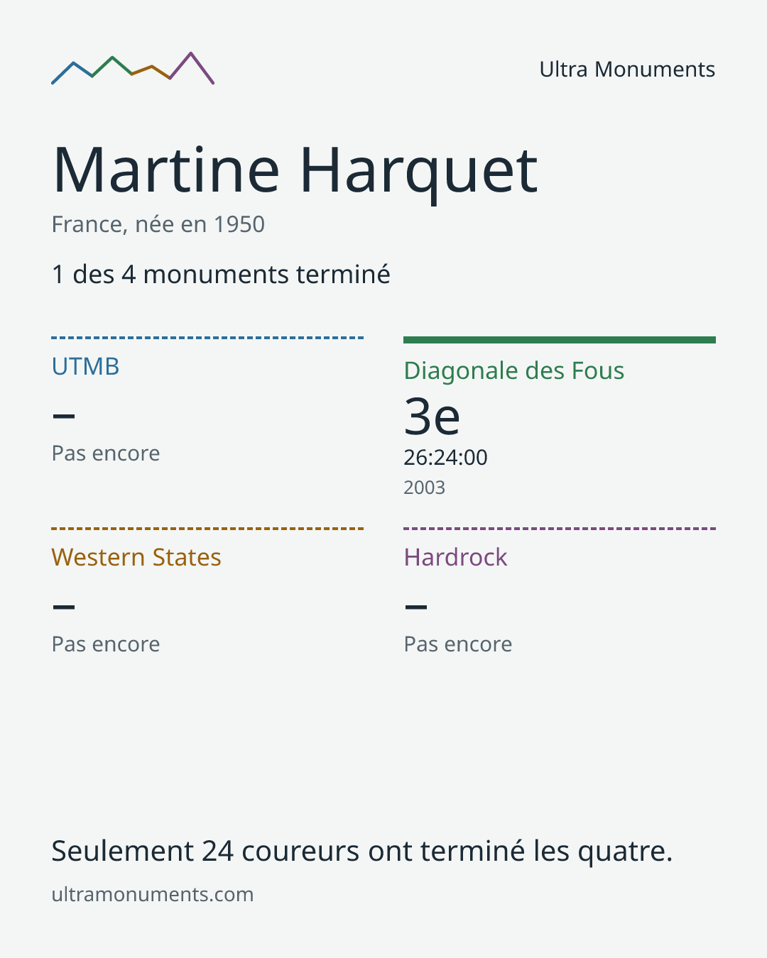 Carte des résultats de Martine Harquet