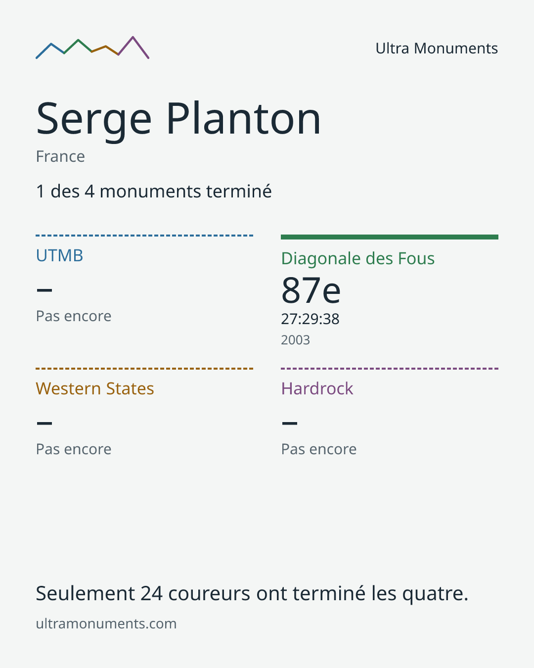 Carte des résultats de Serge Planton