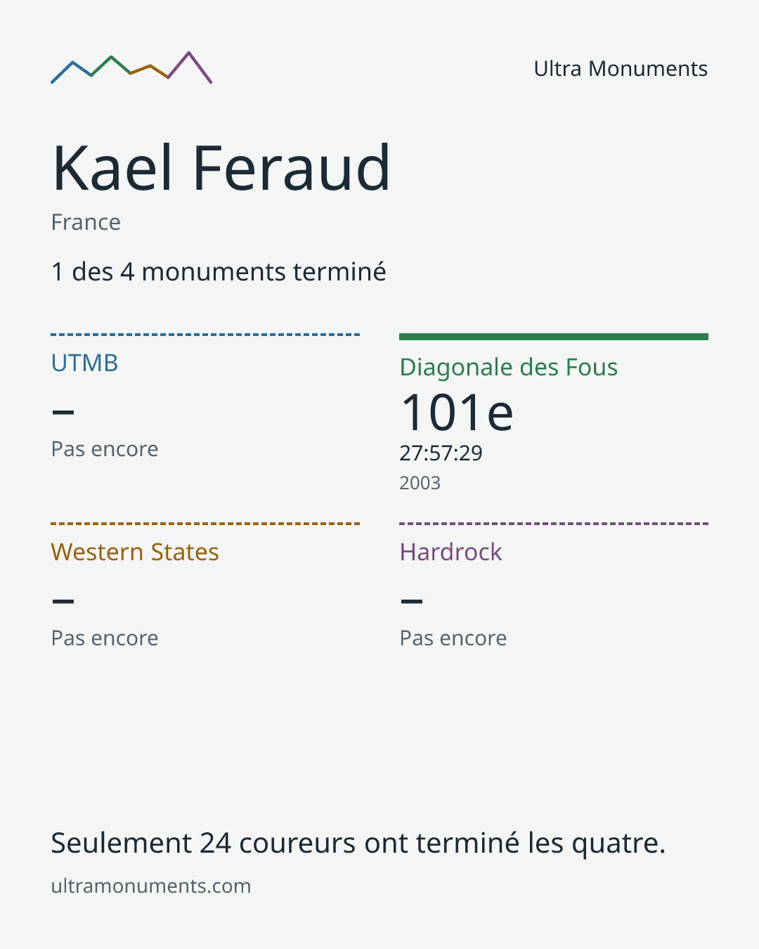 Carte des résultats de Kael Feraud