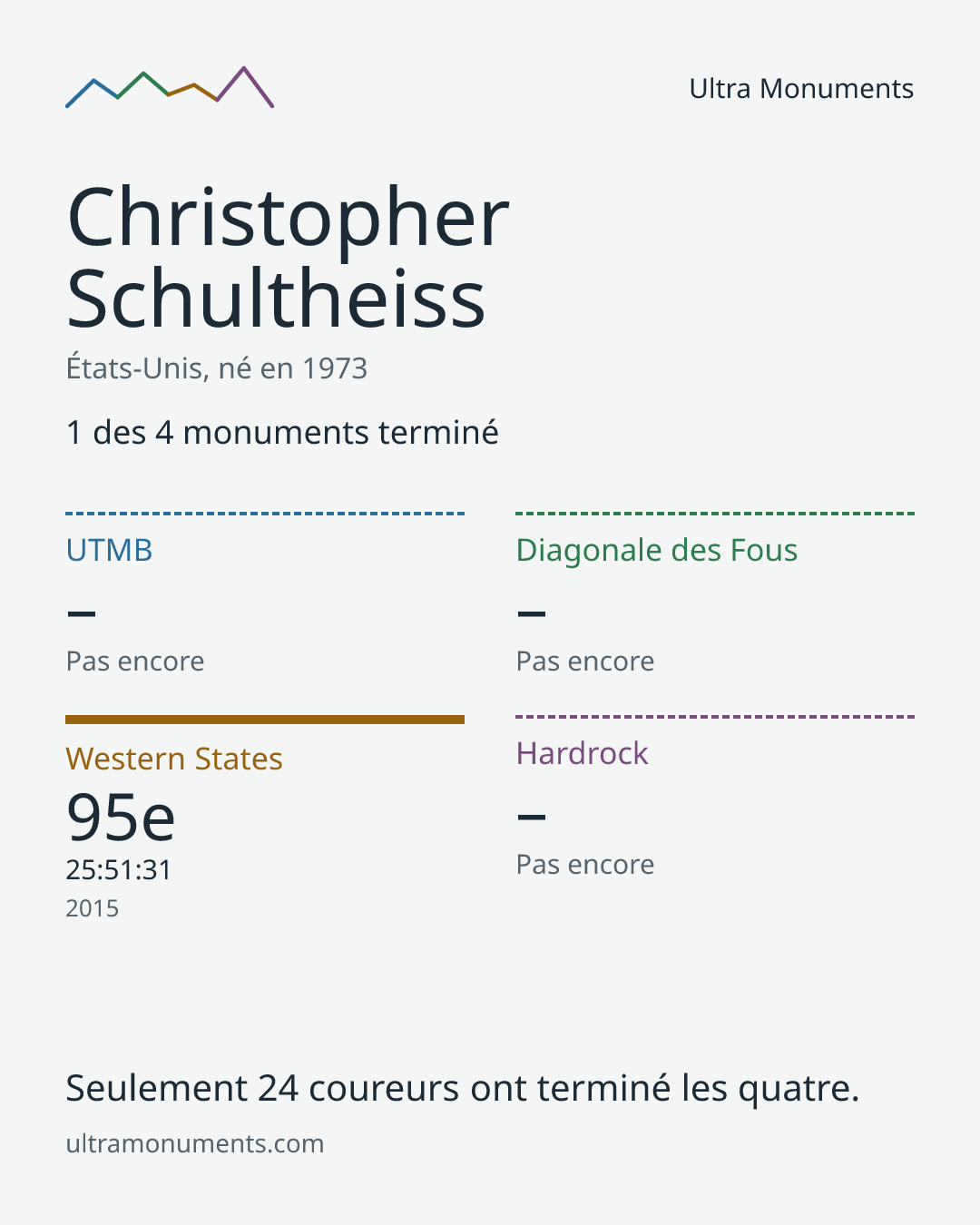 Carte des résultats de Christopher Schultheiss