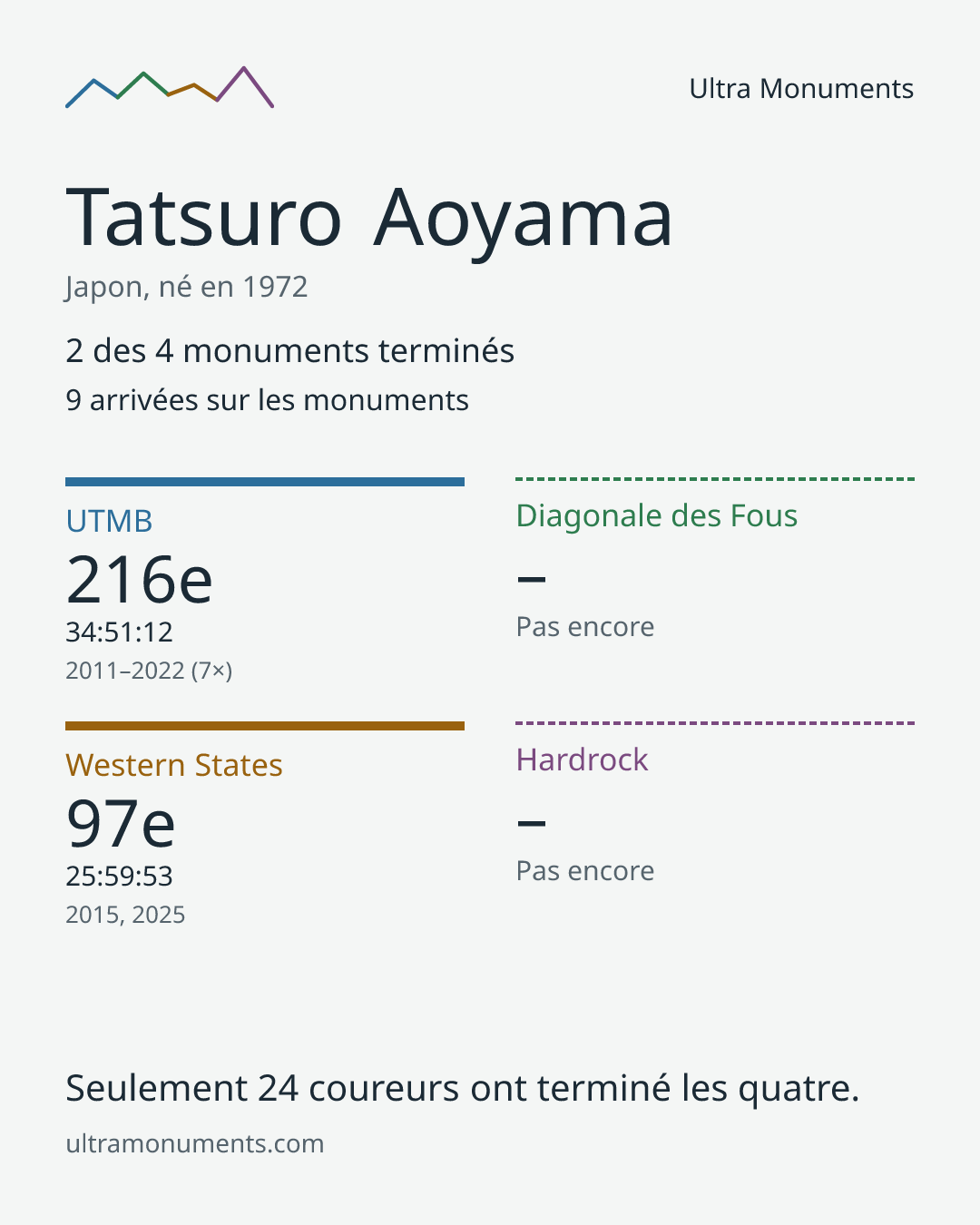 Carte des résultats de Tatsuro Aoyama