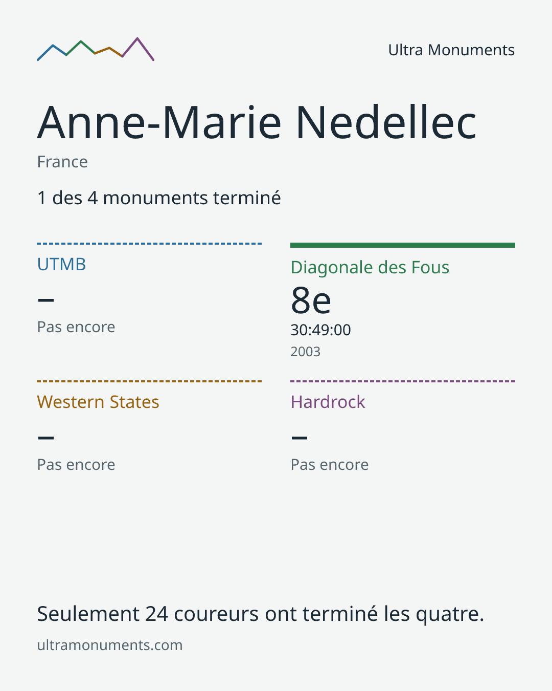 Carte des résultats de Anne-Marie Nedellec