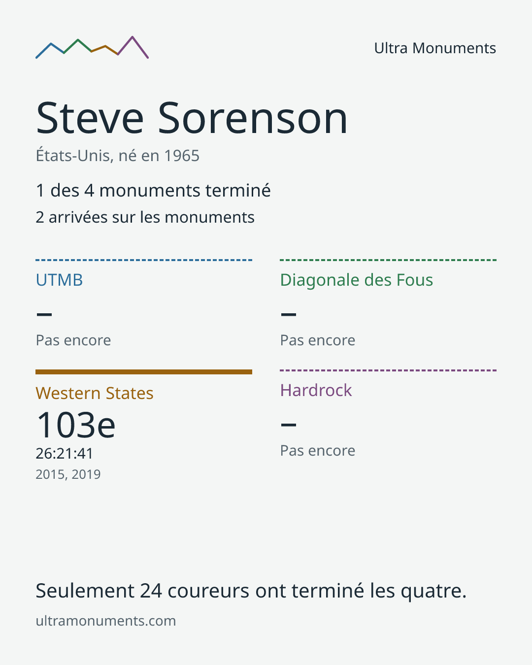 Carte des résultats de Steve Sorenson