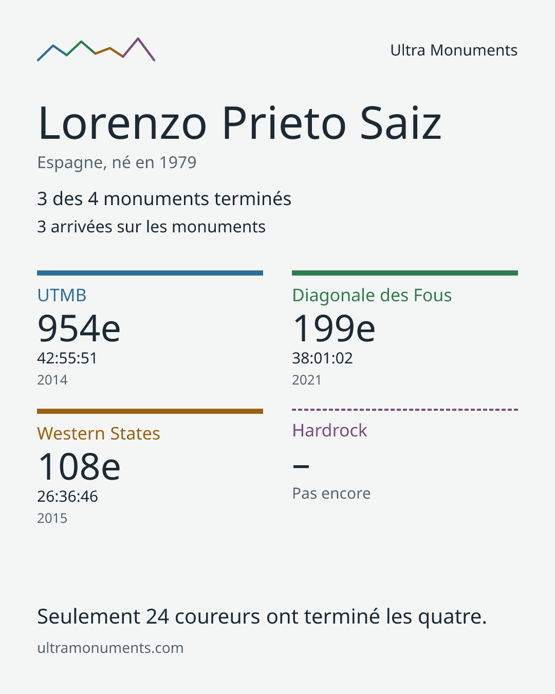 Carte des résultats de Lorenzo Prieto Saiz